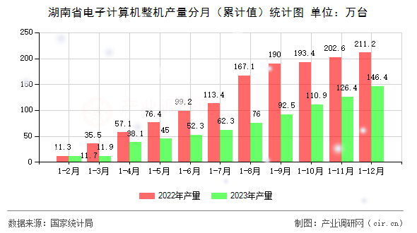 湖南省電子計(jì)算機(jī)整機(jī)產(chǎn)量分月（累計(jì)值）統(tǒng)計(jì)圖
