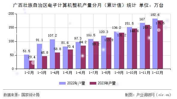 廣西壯族自治區(qū)電子計(jì)算機(jī)整機(jī)產(chǎn)量分月（累計(jì)值）統(tǒng)計(jì)