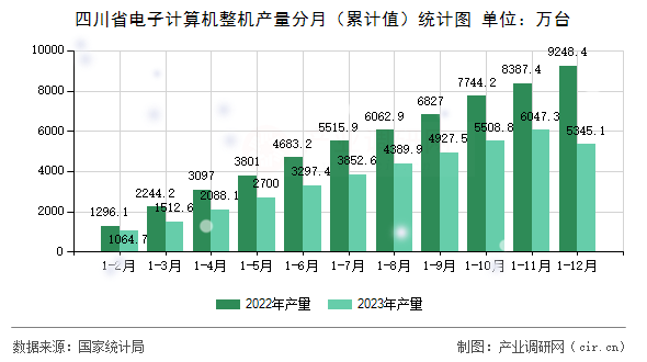 四川省電子計算機整機產(chǎn)量分月（累計值）統(tǒng)計圖