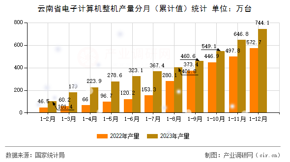 云南省電子計算機(jī)整機(jī)產(chǎn)量分月（累計值）統(tǒng)計
