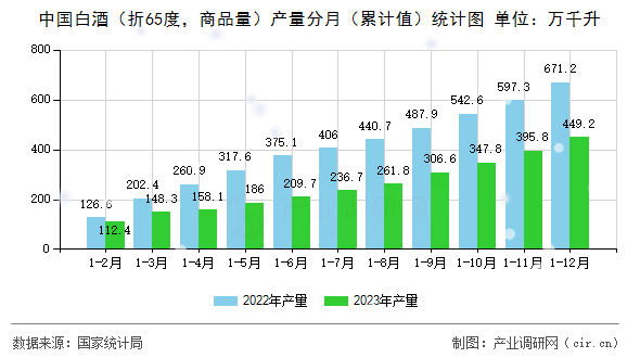 中國白酒（折65度，商品量）產(chǎn)量分月（累計(jì)值）統(tǒng)計(jì)圖