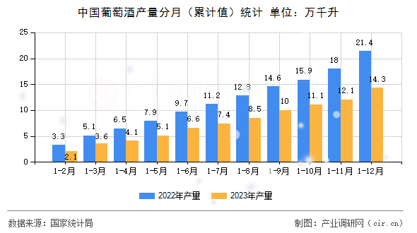 中國葡萄酒產量分月（累計值）統(tǒng)計
