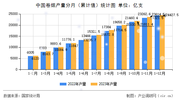 中國卷煙產(chǎn)量分月（累計(jì)值）統(tǒng)計(jì)圖