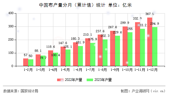 中國(guó)布產(chǎn)量分月（累計(jì)值）統(tǒng)計(jì)