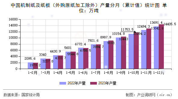 中國(guó)機(jī)制紙及紙板（外購(gòu)原紙加工除外）產(chǎn)量分月（累計(jì)值）統(tǒng)計(jì)圖
