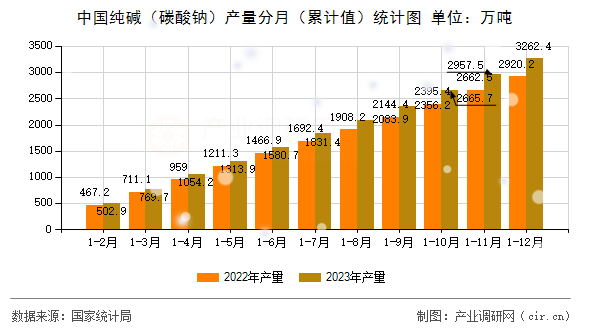 中國(guó)純堿（碳酸鈉）產(chǎn)量分月（累計(jì)值）統(tǒng)計(jì)圖