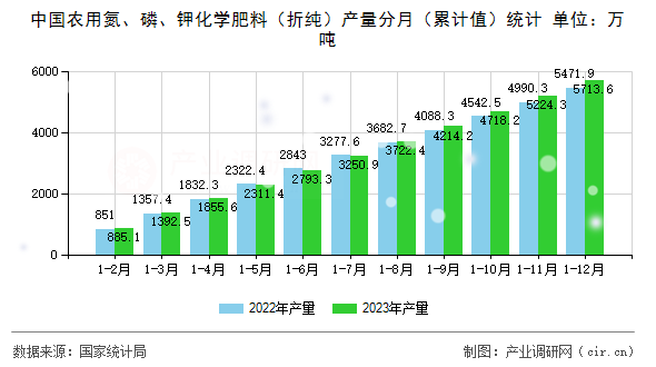 中國(guó)農(nóng)用氮、磷、鉀化學(xué)肥料（折純）產(chǎn)量分月（累計(jì)值）統(tǒng)計(jì)