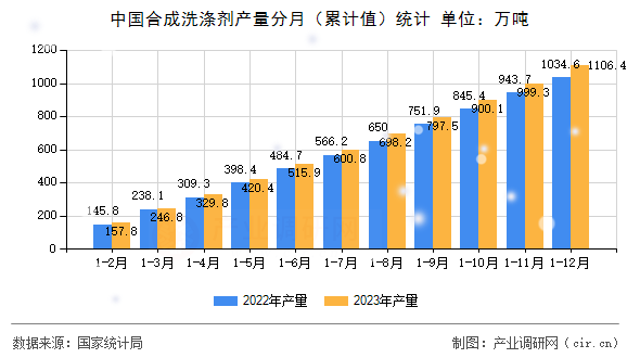 中國(guó)合成洗滌劑產(chǎn)量分月（累計(jì)值）統(tǒng)計(jì)