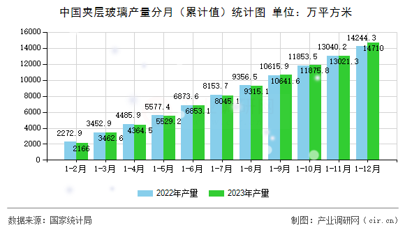 中國(guó)夾層玻璃產(chǎn)量分月（累計(jì)值）統(tǒng)計(jì)圖