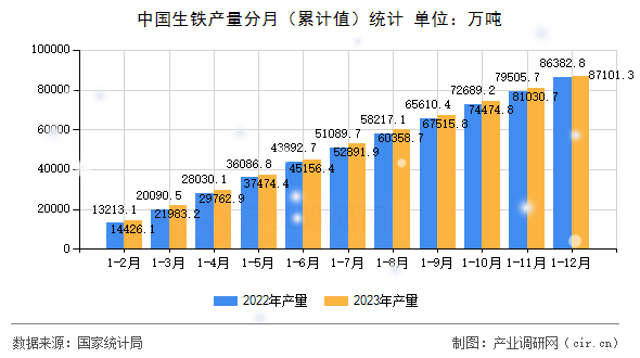 中國(guó)生鐵產(chǎn)量分月（累計(jì)值）統(tǒng)計(jì)