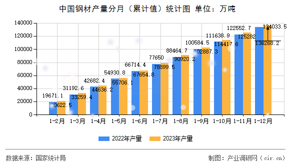 中國(guó)鋼材產(chǎn)量分月（累計(jì)值）統(tǒng)計(jì)圖