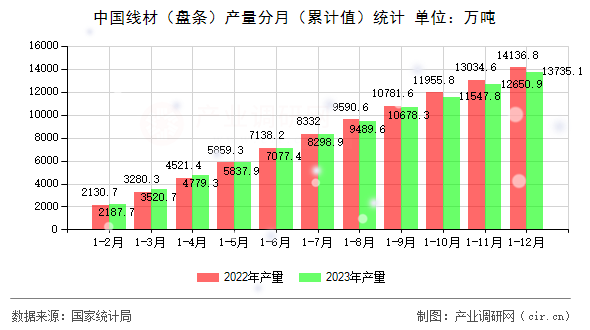 中國(guó)線材（盤條）產(chǎn)量分月（累計(jì)值）統(tǒng)計(jì)