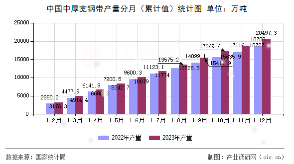 中國(guó)中厚寬鋼帶產(chǎn)量分月（累計(jì)值）統(tǒng)計(jì)圖
