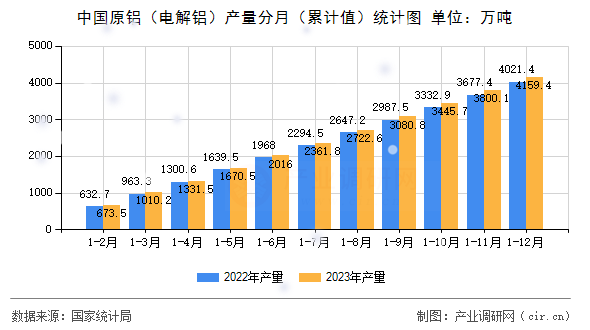 中國原鋁（電解鋁）產(chǎn)量分月（累計值）統(tǒng)計圖