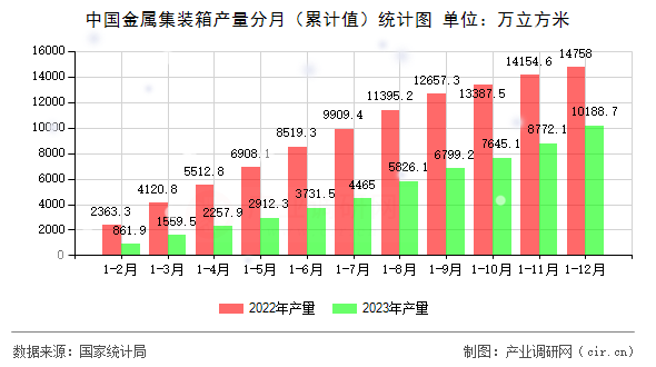 中國金屬集裝箱產(chǎn)量分月（累計(jì)值）統(tǒng)計(jì)圖