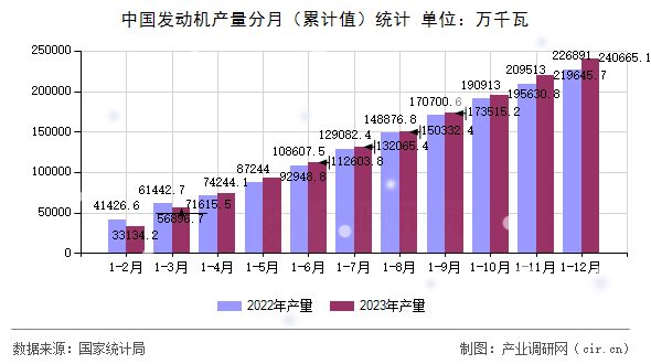 中國發(fā)動機產量分月（累計值）統(tǒng)計