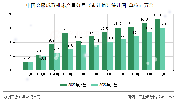 中國金屬成形機床產(chǎn)量分月（累計值）統(tǒng)計圖