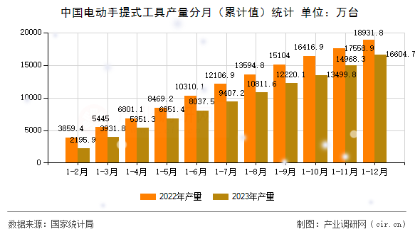 中國電動手提式工具產(chǎn)量分月（累計值）統(tǒng)計