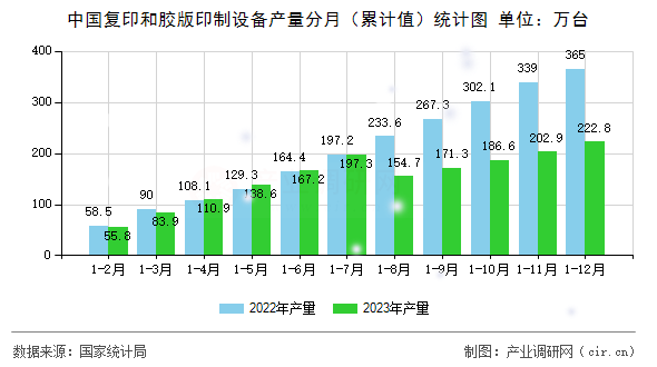 中國(guó)復(fù)印和膠版印制設(shè)備產(chǎn)量分月（累計(jì)值）統(tǒng)計(jì)圖