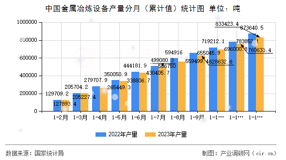 中國金屬冶煉設(shè)備產(chǎn)量分月（累計值）統(tǒng)計圖
