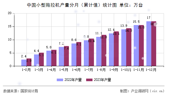 中國小型拖拉機產(chǎn)量分月（累計值）統(tǒng)計圖