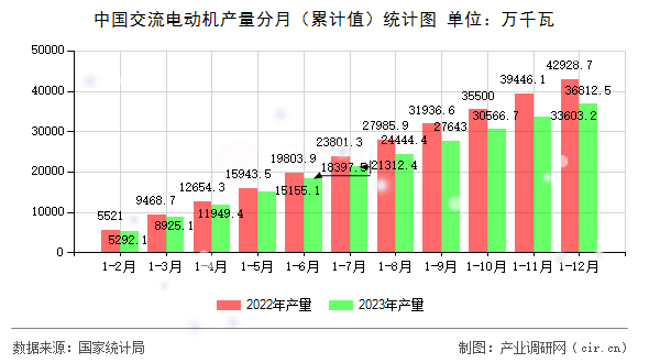 中國交流電動機產量分月（累計值）統(tǒng)計圖