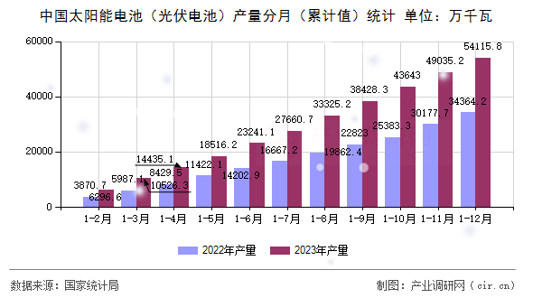 中國(guó)太陽(yáng)能電池（光伏電池）產(chǎn)量分月（累計(jì)值）統(tǒng)計(jì)