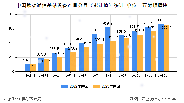 中國(guó)移動(dòng)通信基站設(shè)備產(chǎn)量分月（累計(jì)值）統(tǒng)計(jì)