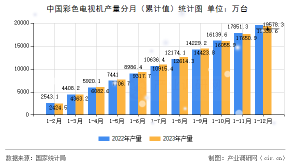 中國(guó)彩色電視機(jī)產(chǎn)量分月（累計(jì)值）統(tǒng)計(jì)圖