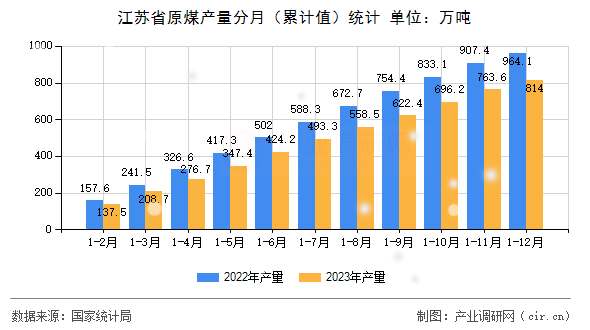 江蘇省原煤產(chǎn)量分月（累計(jì)值）統(tǒng)計(jì)