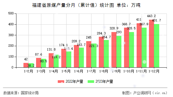 福建省原煤產(chǎn)量分月（累計(jì)值）統(tǒng)計(jì)圖