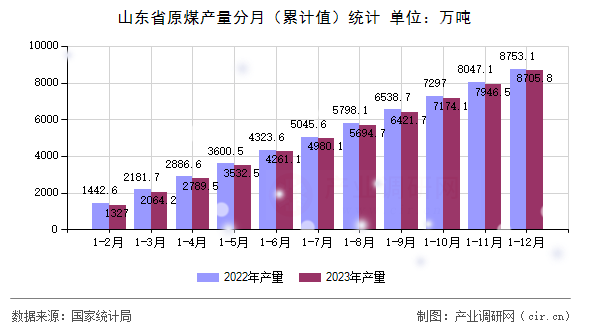 山東省原煤產(chǎn)量分月（累計值）統(tǒng)計