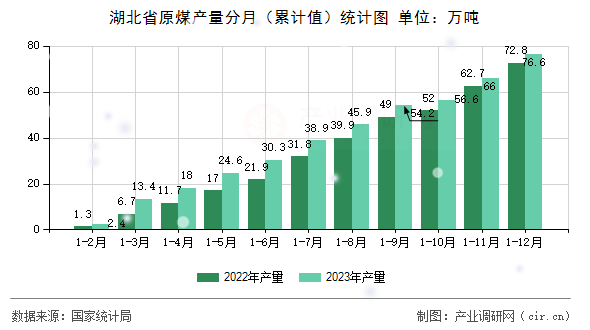 湖北省原煤產(chǎn)量分月（累計(jì)值）統(tǒng)計(jì)圖