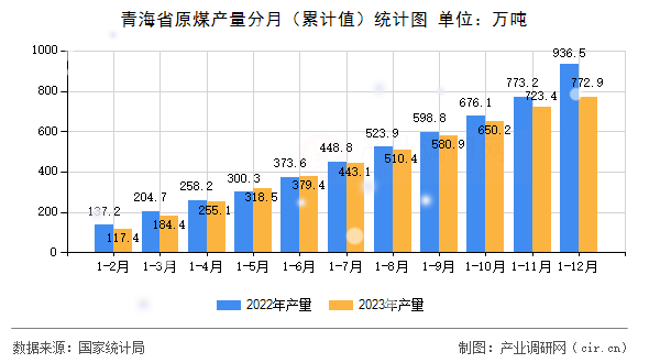 青海省原煤產(chǎn)量分月（累計(jì)值）統(tǒng)計(jì)圖