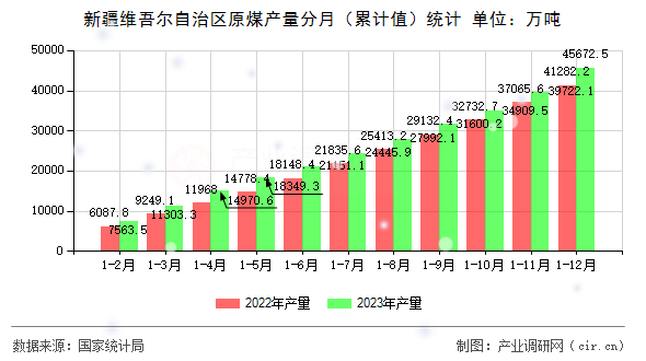 新疆維吾爾自治區(qū)原煤產(chǎn)量分月（累計(jì)值）統(tǒng)計(jì)