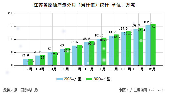 江蘇省原油產(chǎn)量分月（累計值）統(tǒng)計