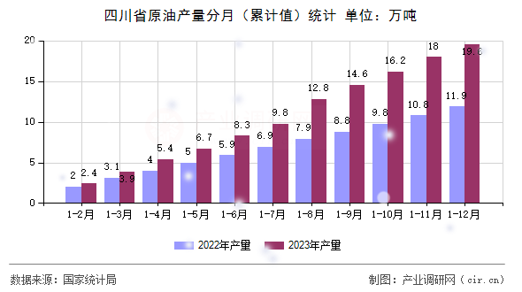 四川省原油產(chǎn)量分月（累計(jì)值）統(tǒng)計(jì)
