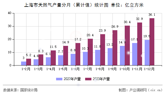 上海市天然氣產(chǎn)量分月（累計(jì)值）統(tǒng)計(jì)圖