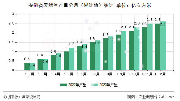 安徽省天然氣產(chǎn)量分月（累計值）統(tǒng)計