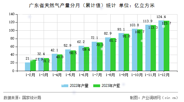 廣東省天然氣產(chǎn)量分月（累計值）統(tǒng)計