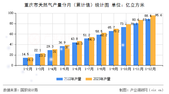重慶市天然氣產(chǎn)量分月（累計(jì)值）統(tǒng)計(jì)圖