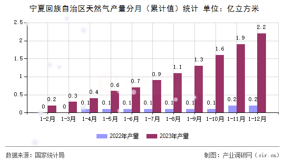 寧夏回族自治區(qū)天然氣產(chǎn)量分月（累計(jì)值）統(tǒng)計(jì)