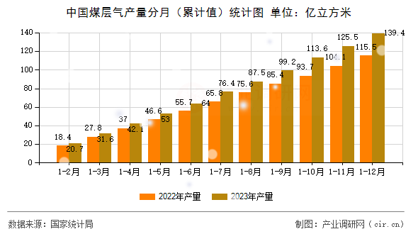 中國煤層氣產(chǎn)量分月（累計值）統(tǒng)計圖