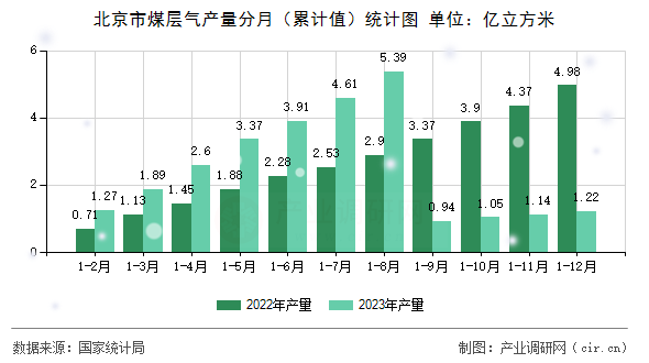 北京市煤層氣產(chǎn)量分月（累計(jì)值）統(tǒng)計(jì)圖