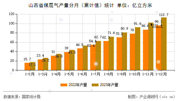 山西省煤層氣產(chǎn)量分月（累計(jì)值）統(tǒng)計(jì)