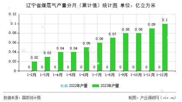 遼寧省煤層氣產(chǎn)量分月（累計值）統(tǒng)計圖