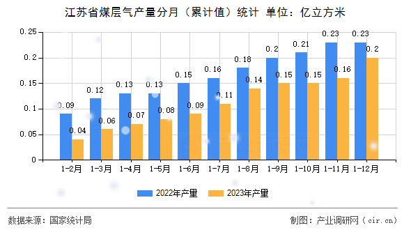 江蘇省煤層氣產(chǎn)量分月（累計值）統(tǒng)計