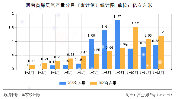 河南省煤層氣產(chǎn)量分月（累計值）統(tǒng)計圖