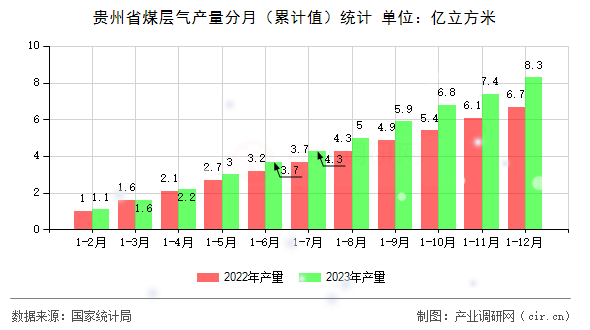 貴州省煤層氣產(chǎn)量分月（累計(jì)值）統(tǒng)計(jì)