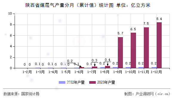 陜西省煤層氣產(chǎn)量分月（累計(jì)值）統(tǒng)計(jì)圖